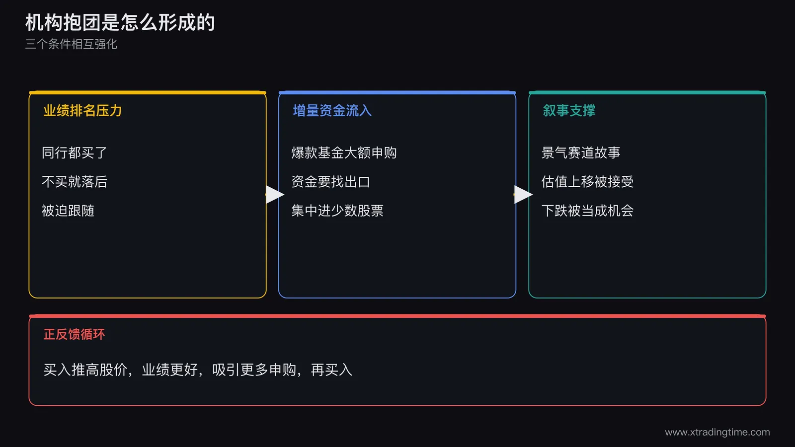 机构抱团形成机制示意图，业绩排名压力、增量资金流入、叙事支撑三个条件相互强化，买入推高股价吸引更多申购