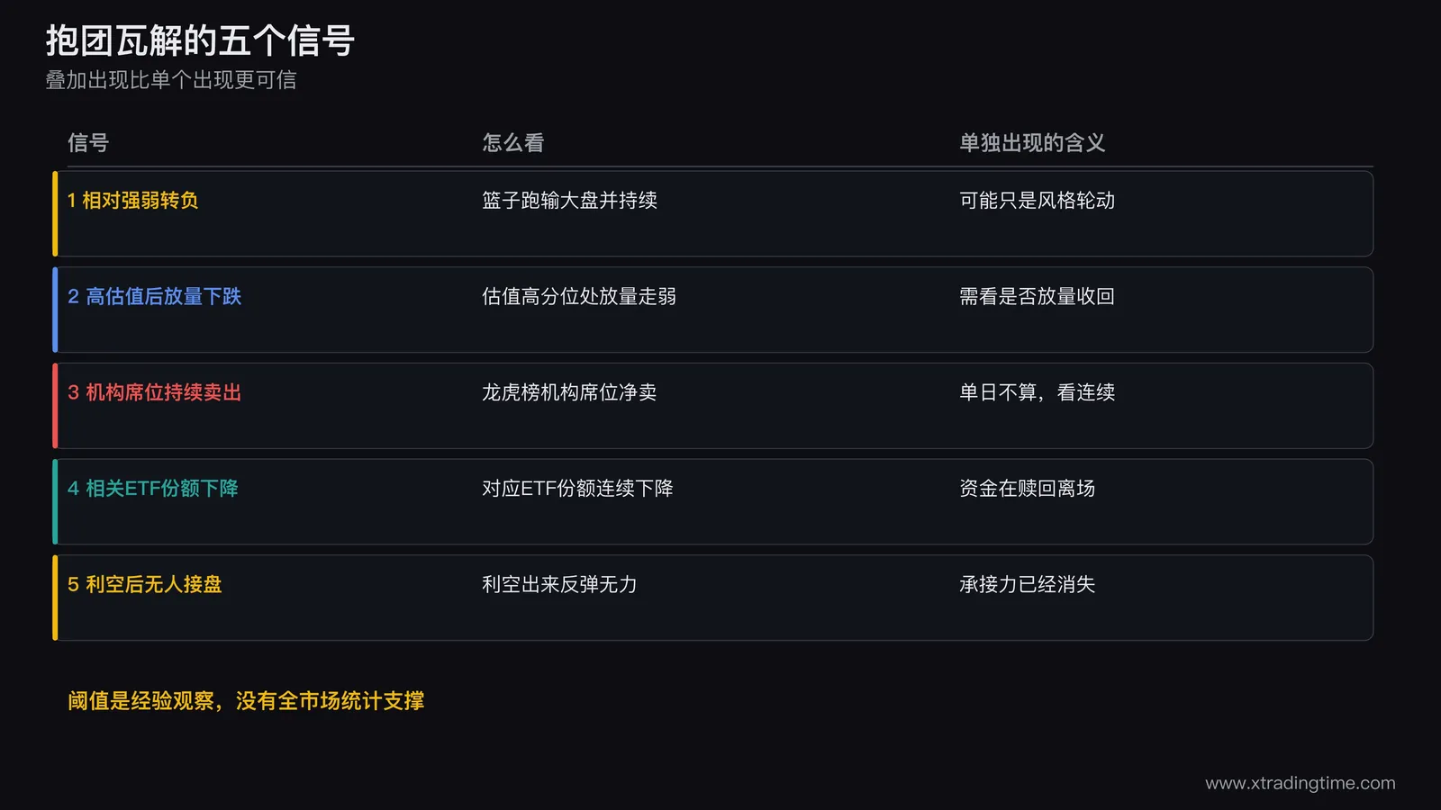抱团瓦解五个信号总览，相对强弱转负、高估值放量下跌、机构席位卖出、ETF份额下降、利空后无人承接