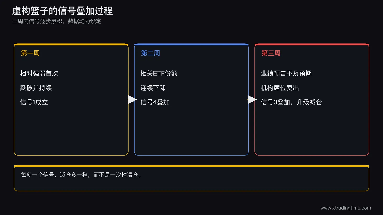 虚构篮子的信号叠加过程，第一周相对强弱首次跌破，第二周ETF份额下降叠加，第三周业绩预告不及预期与机构席位卖出