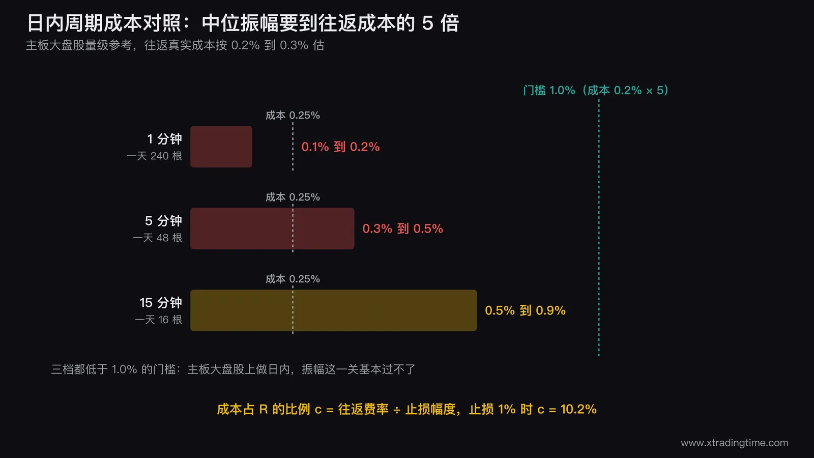 日内周期成本对照图,横轴为1分钟、5分钟、15分钟、30分钟四档,纵轴为百分比,每档画一根柱表示单根K线中位振幅区间,并叠加一条0.2%到0.3%的往返成本带和一条1.0%的门槛线,高亮显示1分钟和5分钟两档柱子低于门槛线