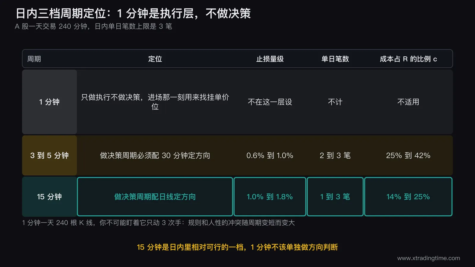 日内三档周期定位矩阵,纵轴为1分钟、3-5分钟、15分钟三档,横轴为定位、止损量级、单日笔数、成本占R四列,1分钟那一行用灰色标注为「执行层,不做决策」,15分钟那一行高亮为可行档