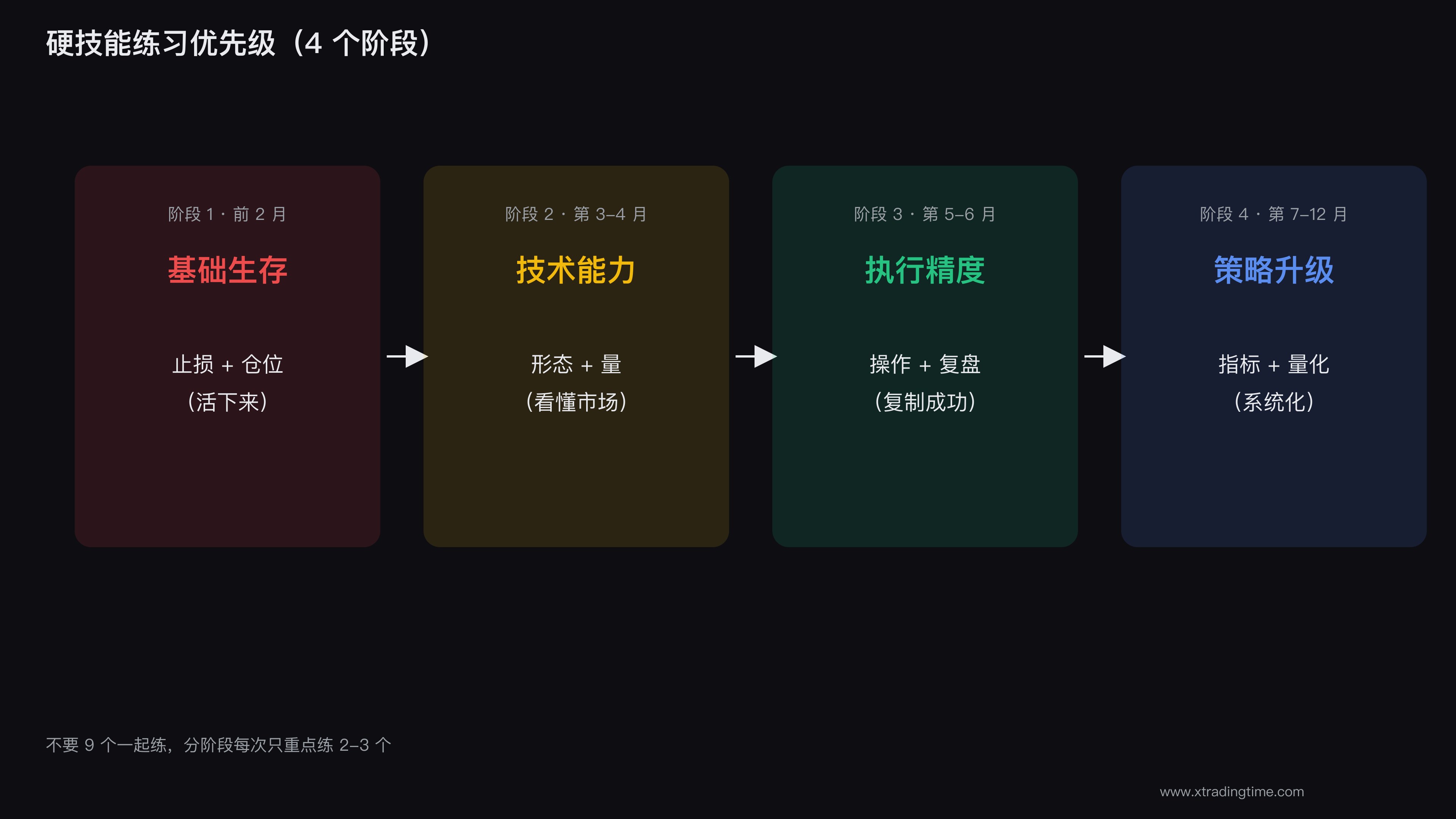 硬技能优先级地图