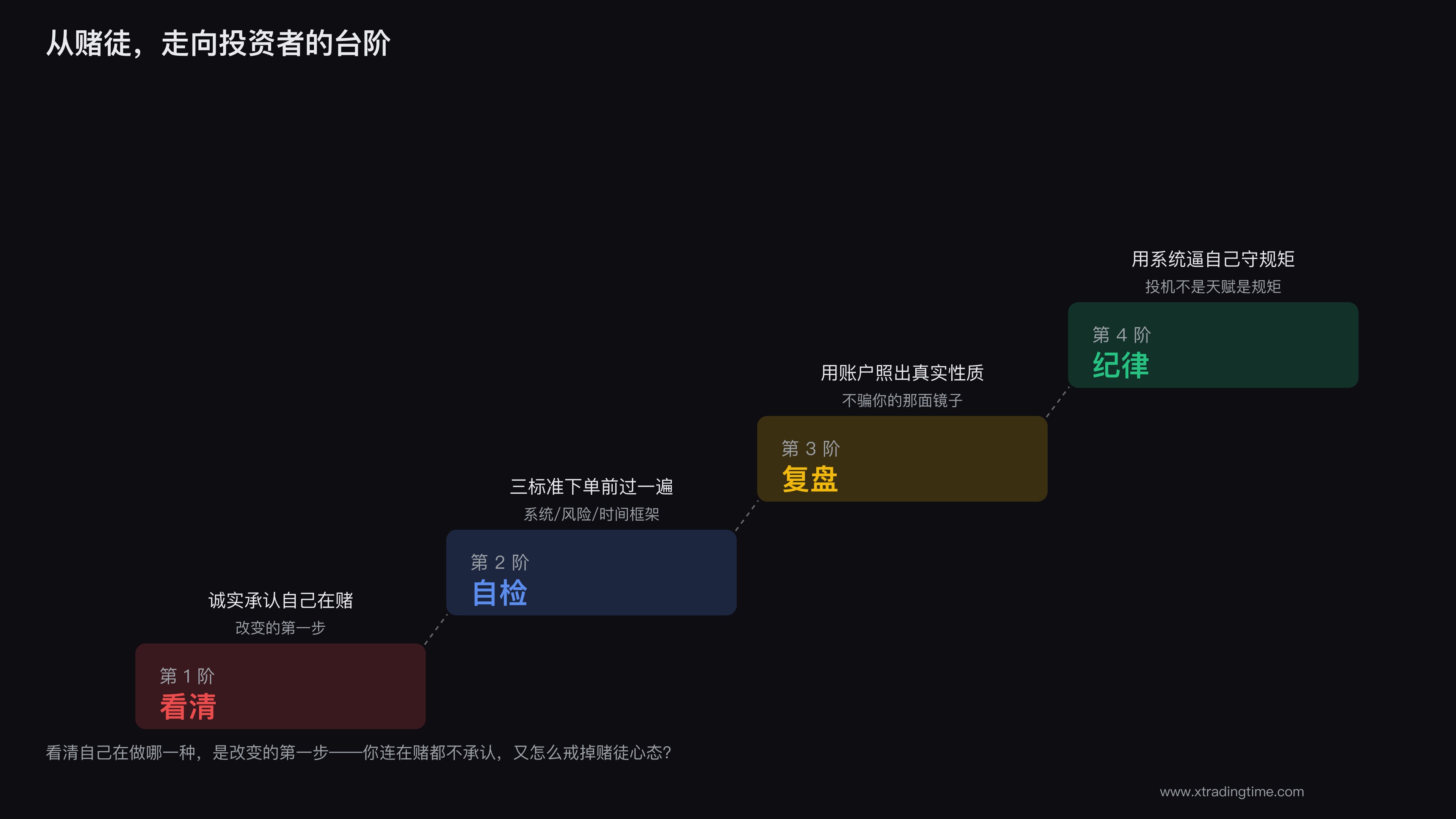 从赌徒走向投资者的台阶