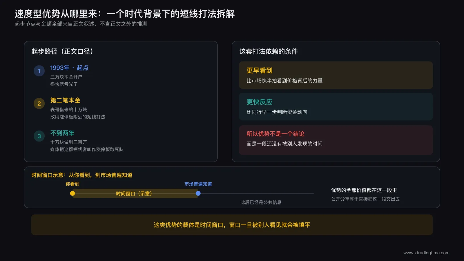 速度型优势结构示意图，左侧列出短线起步路径的三个节点，右侧拆解这套打法依赖的更早看到与更快反应两个条件，底部用时间窗口示意从你看到到市场普遍知道之间的那一段