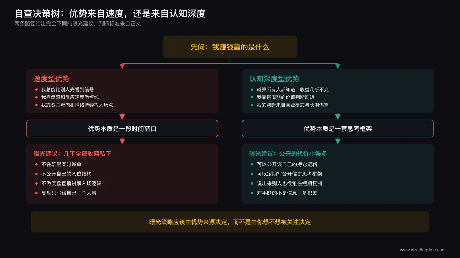 决策树示意图，左侧写速度型优势右侧写认知深度型优势，两条路径分别指向不同的曝光建议