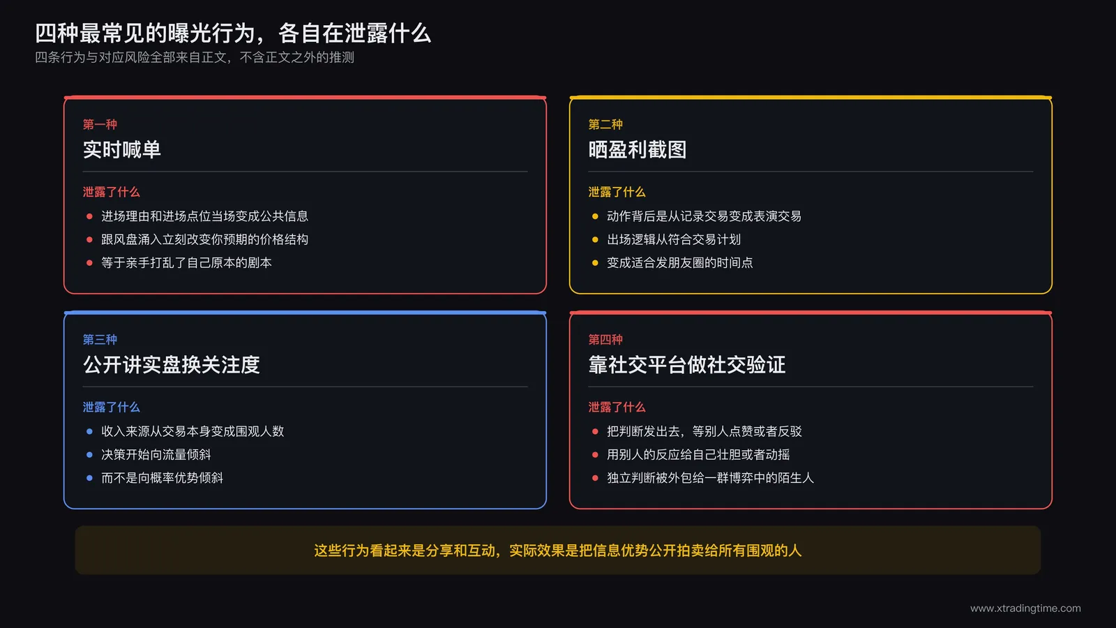 四宫格对比图，分别标注实时喊单、晒盈利截图、公开讲实盘、社交验证四种曝光行为及对应的信息泄露风险