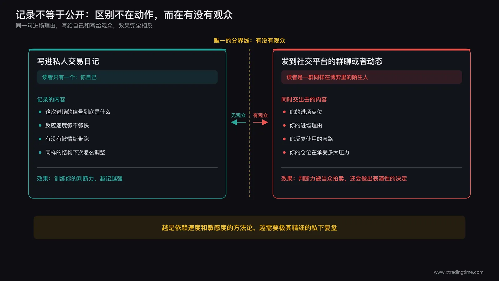 左右对比信息图，左侧列出写进私人交易日记的内容与效果，右侧列出发到社交平台后同时交出去的内容与效果，中间用箭头标注唯一的分界线是有没有观众