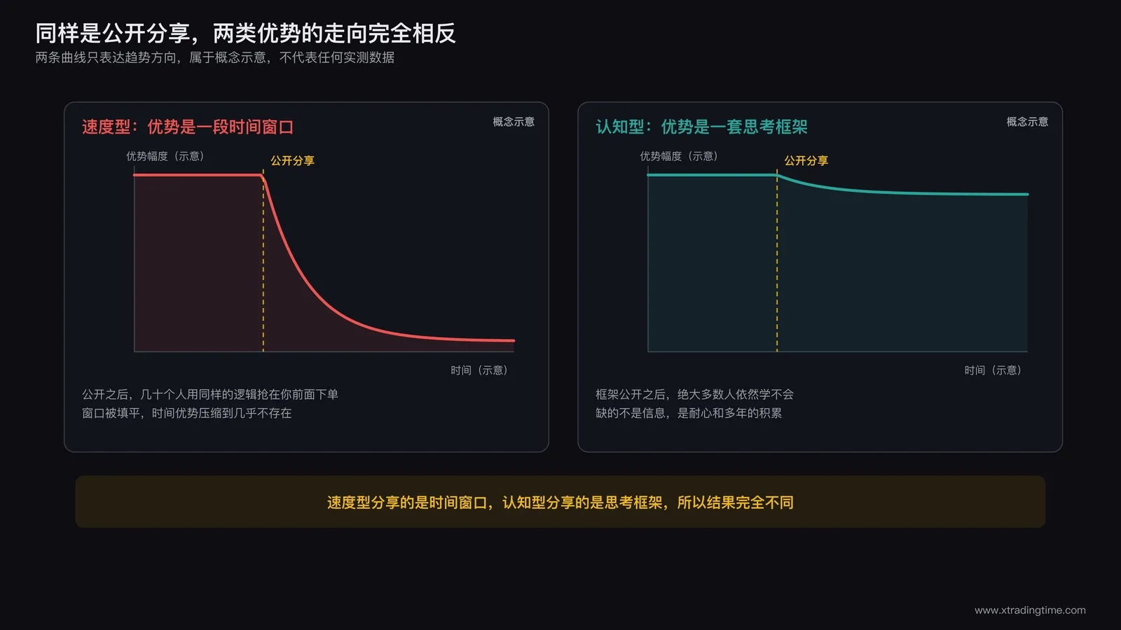 对比示意图，左侧标注速度型交易者的时间窗口曲线随曝光迅速被填平，右侧标注认知型投资者的思考框架曲线曝光后依然保持优势