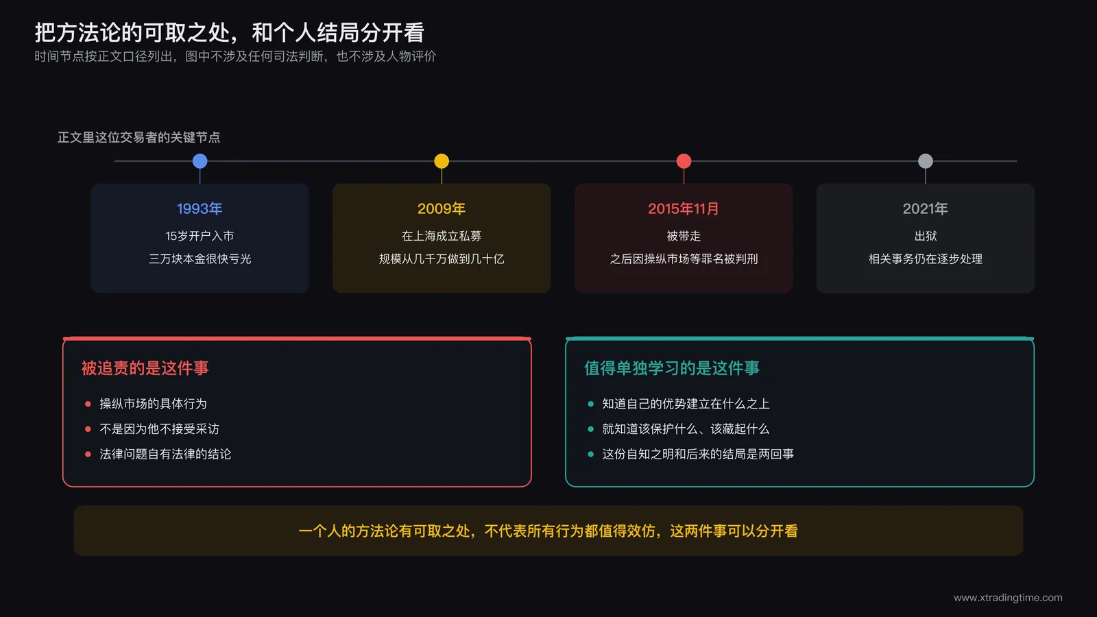 时间轴示意图，标注1993年15岁入市、2009年成立私募、2015年11月被带走、2021年出狱四个关键节点，下方两栏分别列出被追责的具体行为与值得单独学习的自知之明