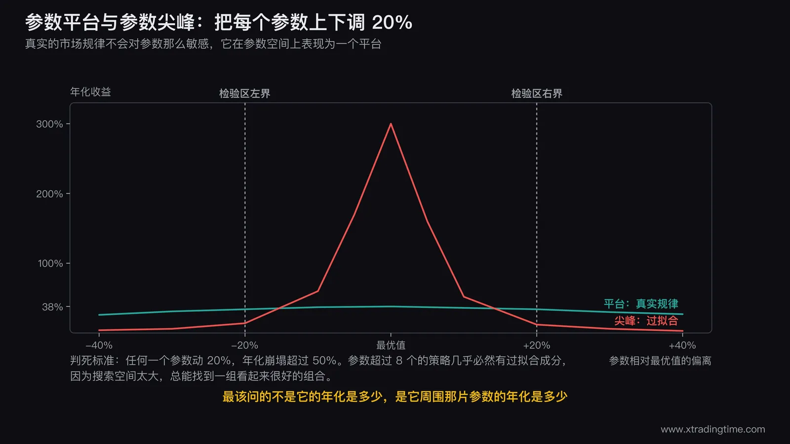 参数平台与参数尖峰的对照图，左侧画一条在参数轴上平缓的收益曲线标注为平台真实规律，右侧画一条只在单点高耸的尖峰曲线标注为过拟合，两侧各标出上下20%的检验区间