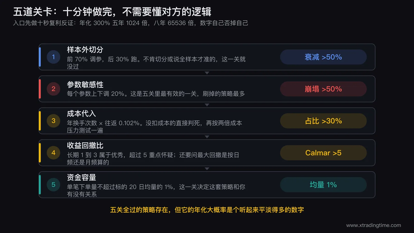 策略验证的五道关卡流程图，从复利反证入口开始依次经过样本外切分、参数敏感性、成本代入、收益回撤比、资金容量五道闸门，每道闸门旁边标出判死标准，参数敏感性那道画得最宽并标注刷掉最多
