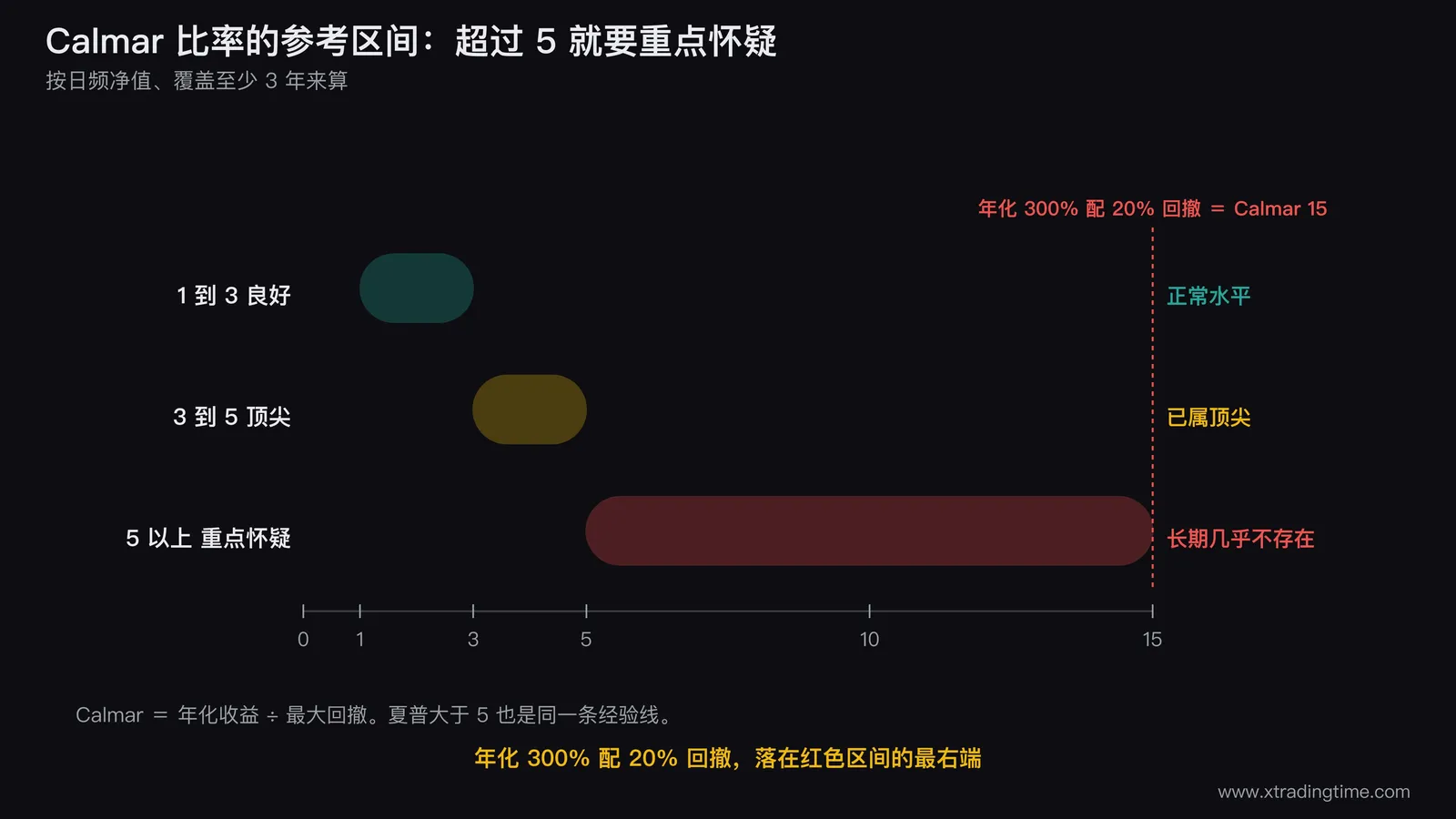 Calmar比率参考区间图，横轴标出0到15的Calmar值刻度，1到3区间标为良好并用绿色标注，3到5区间标为顶尖并用黄色标注，超过5的区间标为重点怀疑并用红色标注，年化300%配20%回撤对应的Calmar15落在红色区间最右端
