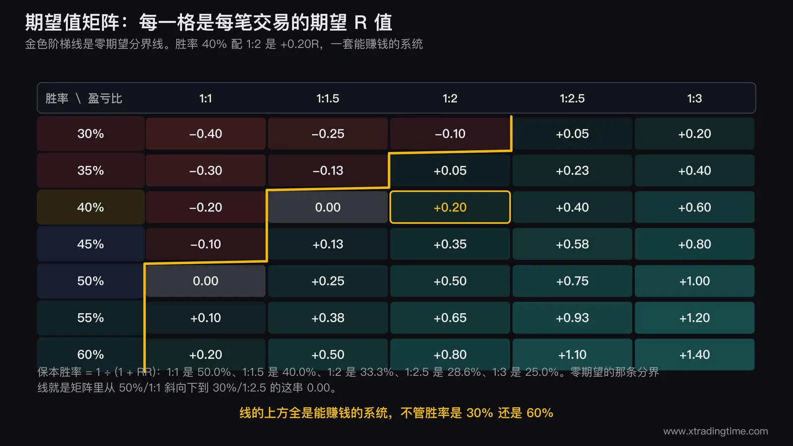 胜率与盈亏比的期望值矩阵热力图,横轴为1:1到1:3五档盈亏比纵轴为30%到60%七档胜率,零期望的那条对角分界线画成加粗曲线,胜率40%配1:2的+0.20R格子高亮标出