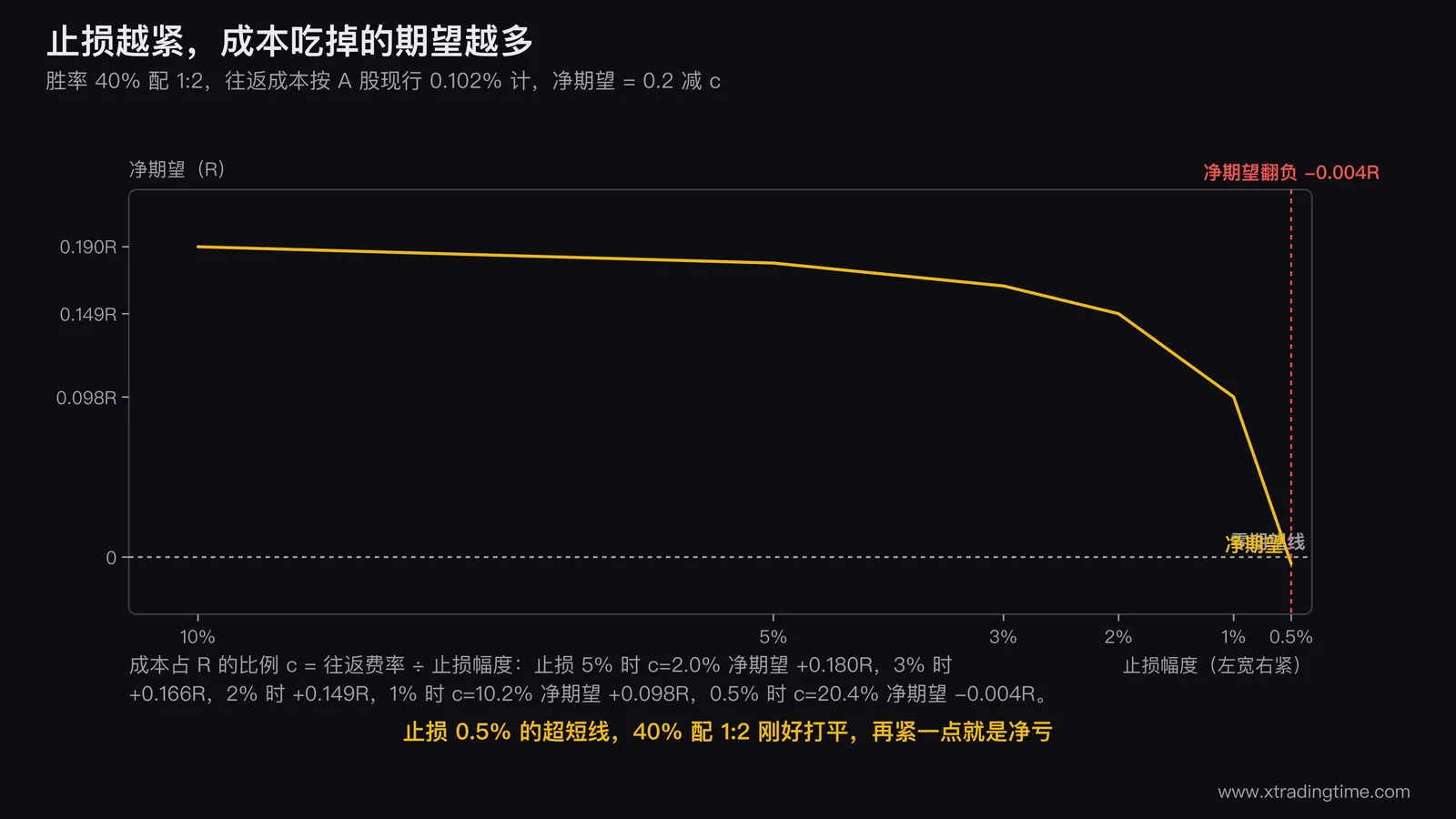 交易成本侵蚀期望值的曲线图,横轴为止损幅度从10%到0.5%纵轴为净期望R值,画出胜率40%配1:2的一条下降曲线,在止损0.5%处标出净期望已翻负为-0.004R并画出曲线穿过零线那一点