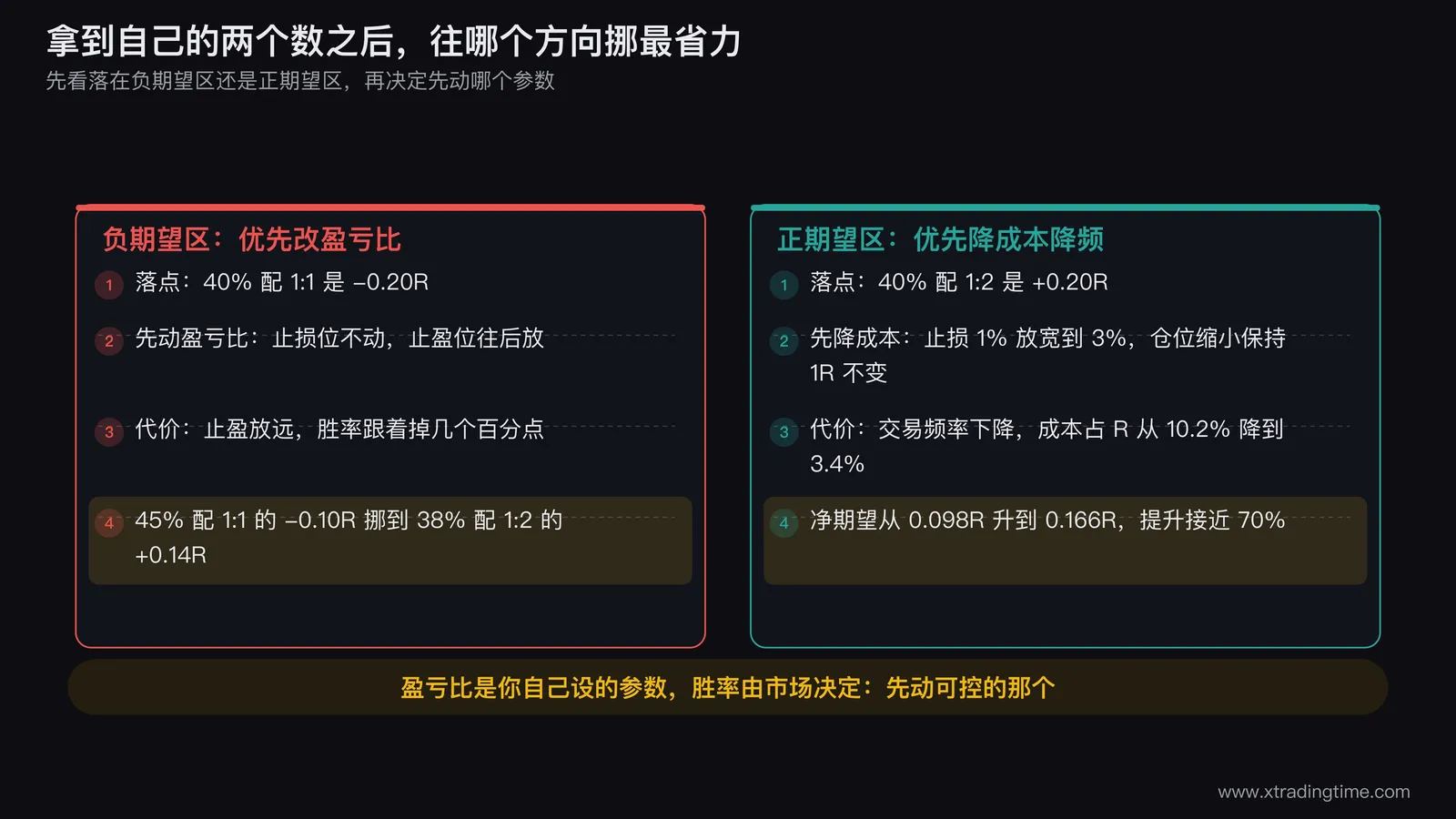 改进方向的两栏对照图,左栏是负期望区应该优先挪盈亏比的四步路径并标注胜率随之小幅下降的代价,右栏是正期望区应该优先降成本降频的四步路径并标注止损放宽后净期望从0.098R升到0.166R,两栏的结果行高亮