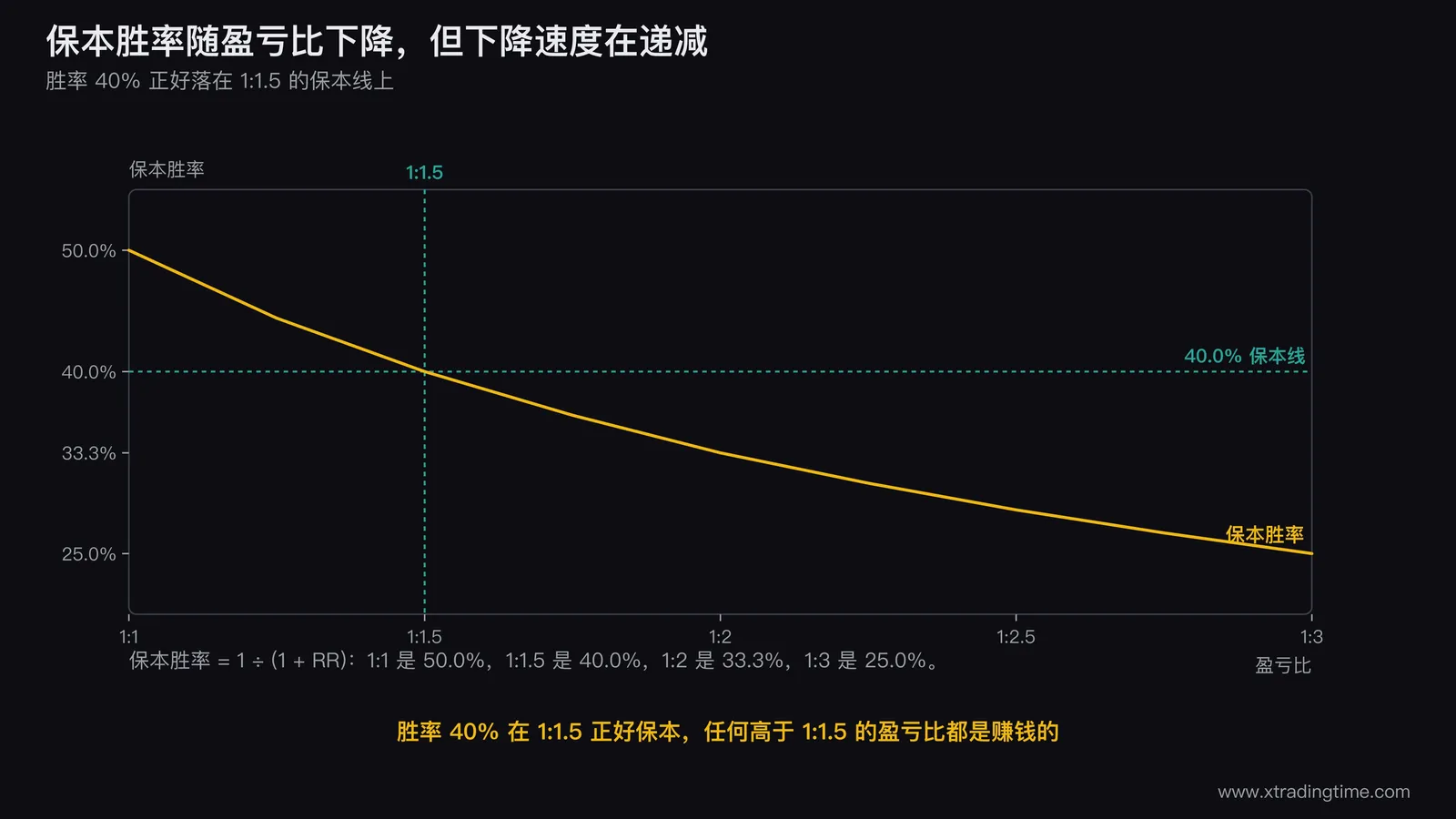 保本胜率随盈亏比变化的曲线图,横轴为盈亏比从1:1到1:3,纵轴为保本胜率从50%降到25%,曲线下降速度逐渐放缓,在1:1.5处标出对应的40%保本胜率并画一条水平参考线