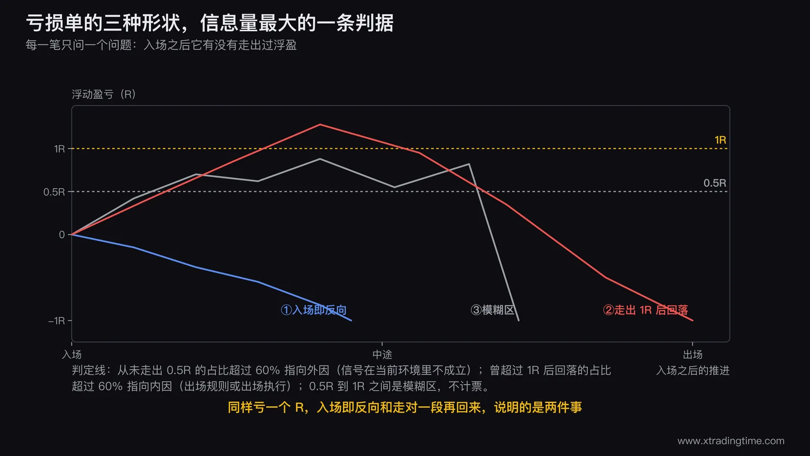 亏损单形状三分类图，画三条入场后的价格路径：一条入场即反向从未浮盈、一条走出1R后回落打止损、一条在0.5R到1R之间震荡，右侧标出各自的占比判定线和归因方向