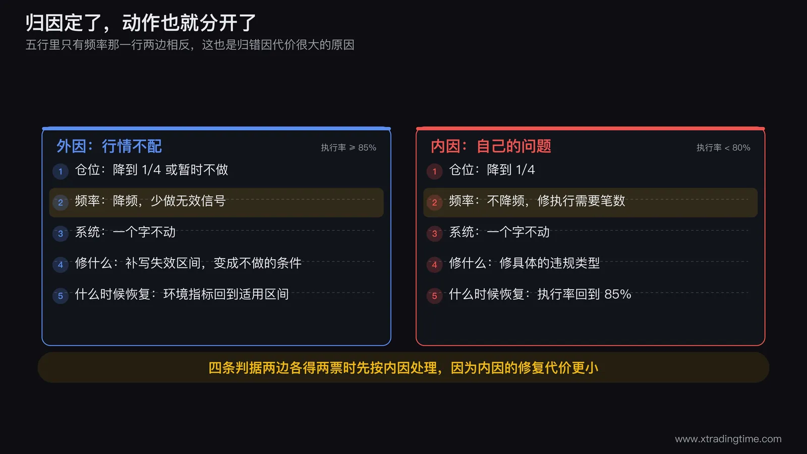 内因外因动作对照矩阵，左右两列分别列出仓位、频率、系统、修什么、恢复条件五行，用不同底色标出频率那一行两边相反，底部写上两票对两票时先按内因处理