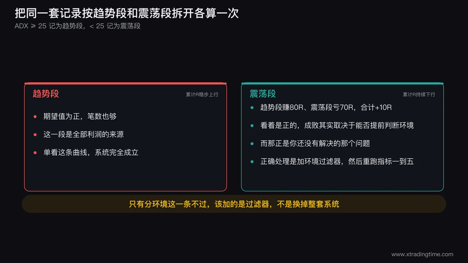 分环境表现的对照图,把同一套交易记录按趋势段和震荡段拆开,画成两条独立的累计R值曲线,标注趋势段稳步上行而震荡段持续下行,下方并列出两段各自的期望值和笔数