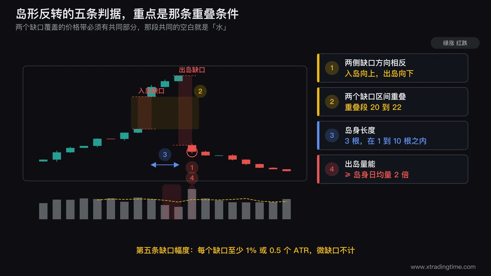 岛形反转五条判据的标注图,画一段上涨后向上跳空形成入岛缺口,接着是3根高位窄幅K线构成的岛身,然后向下跳空形成出岛缺口,用两条水平虚线标出两个缺口各自覆盖的价格带并用阴影标出两者的重叠部分,下方成交量柱标注出岛当日量能是岛身日均量的2倍以上