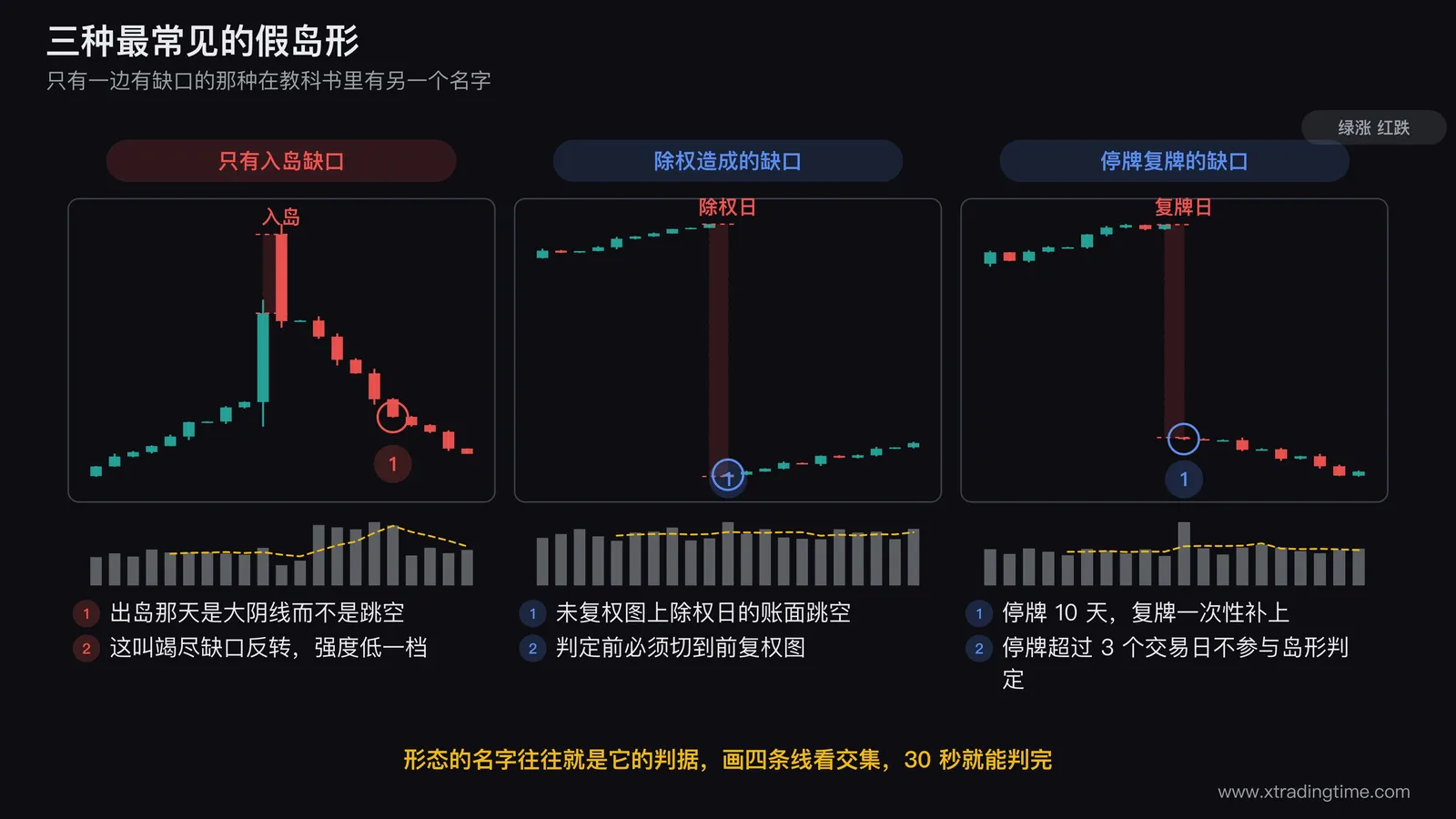 三种假岛形的对照图,左图画只有入岛缺口而出岛是一根大阴线的形态并标注这是竭尽缺口反转不是岛形,中图画未复权图上除权日形成的跳空并标注必须切前复权,右图画停牌10天复牌后的巨大跳空并标注不是交易形成的缺口