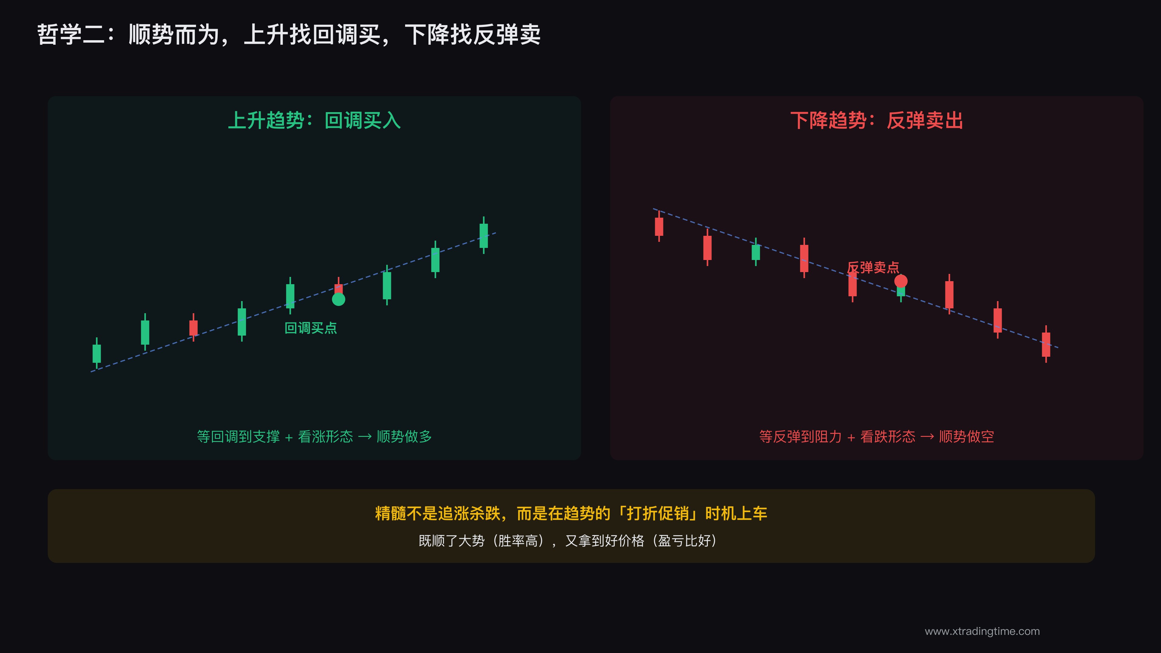顺势交易的回调入场逻辑