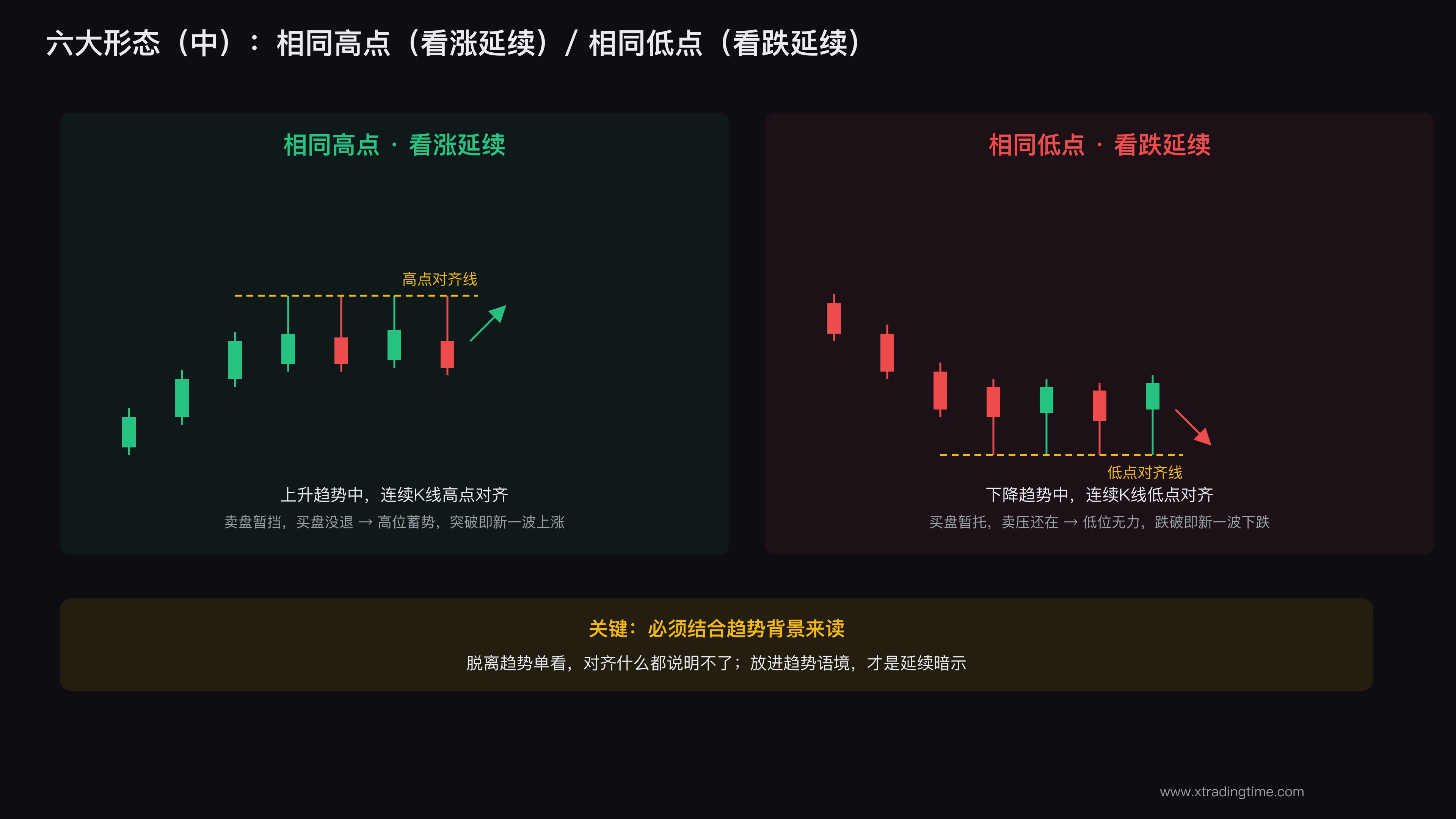 相同高点与相同低点的支撑阻力恢复