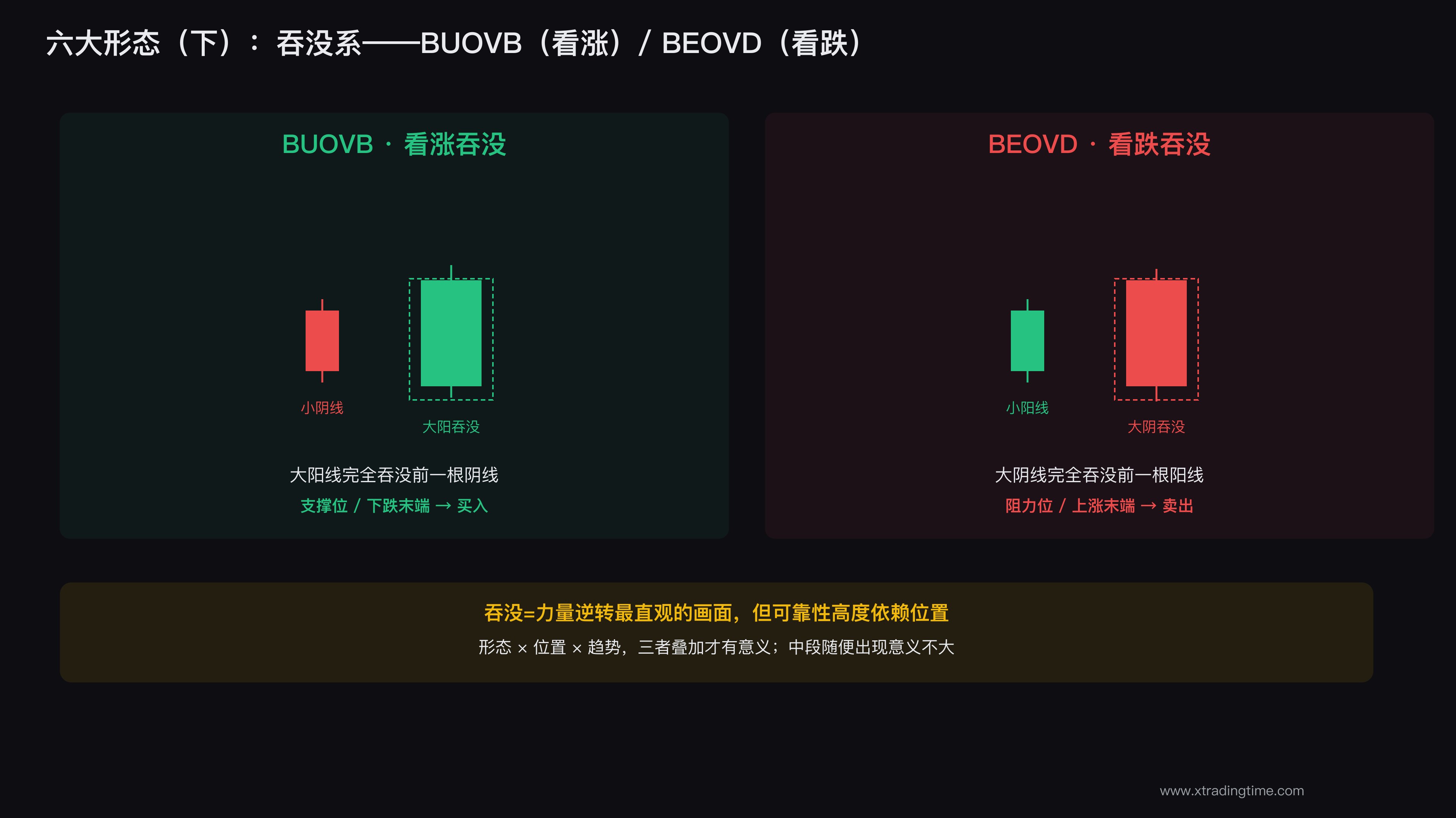 看涨吞没与看跌吞没形态