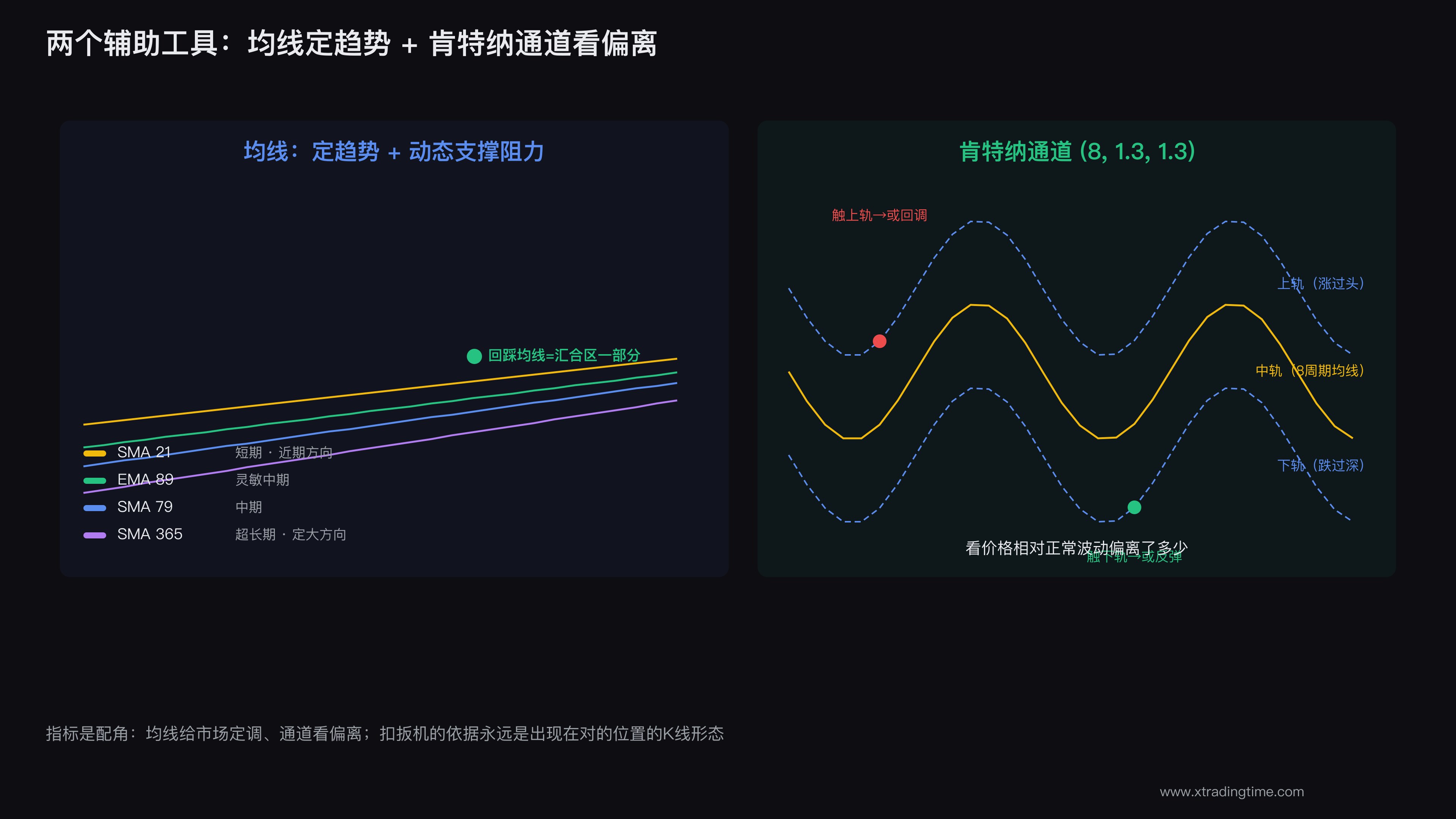 均线与肯特纳通道配置