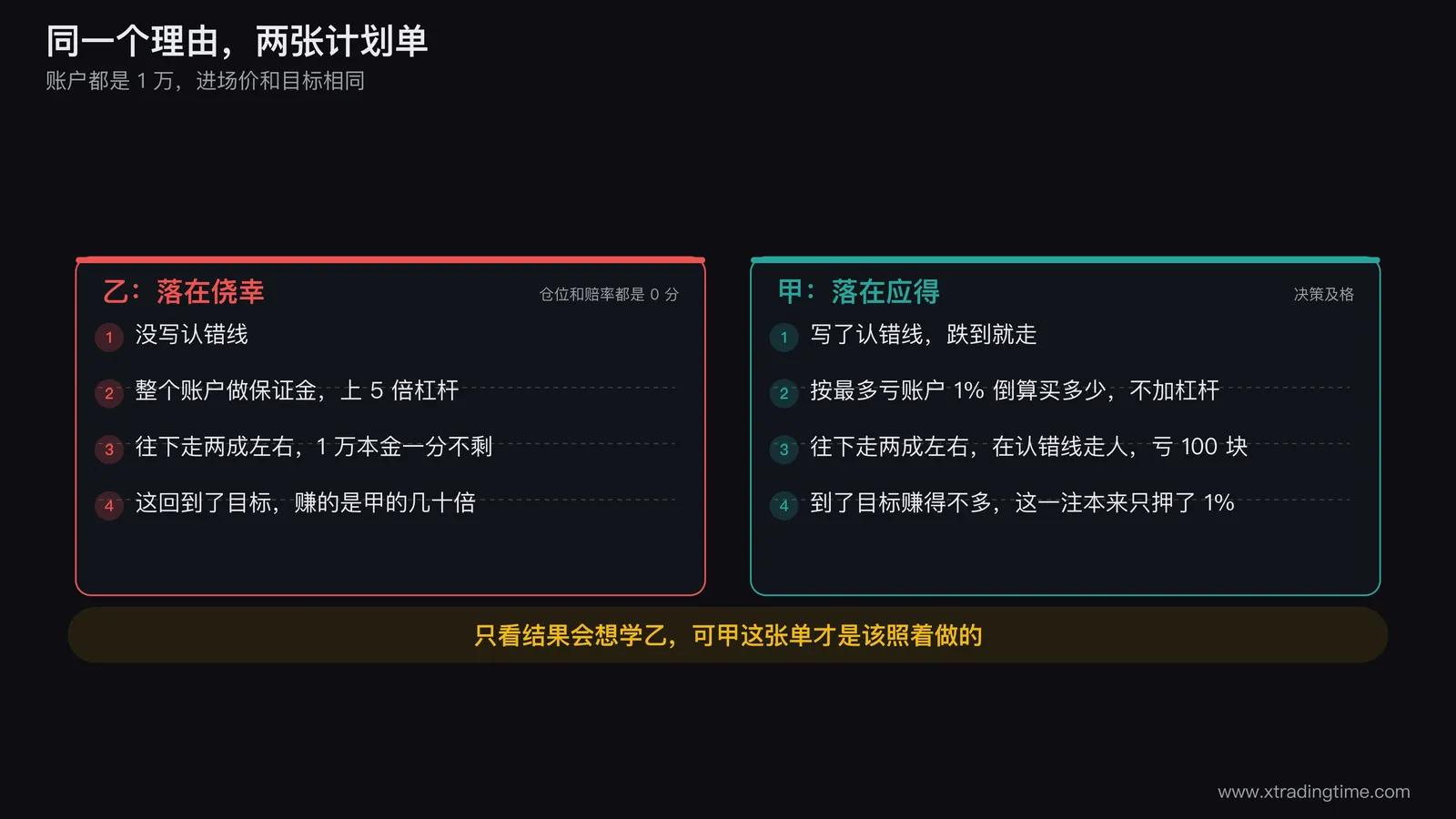 乙和甲两张计划单对照：理由、进场价、目标相同，乙没写认错线、满仓 5 倍，往下走两成左右本金全没，赚了也落在侥幸；甲写了认错线、最多亏账户 1%，同样位置只亏 100 块，落在应得