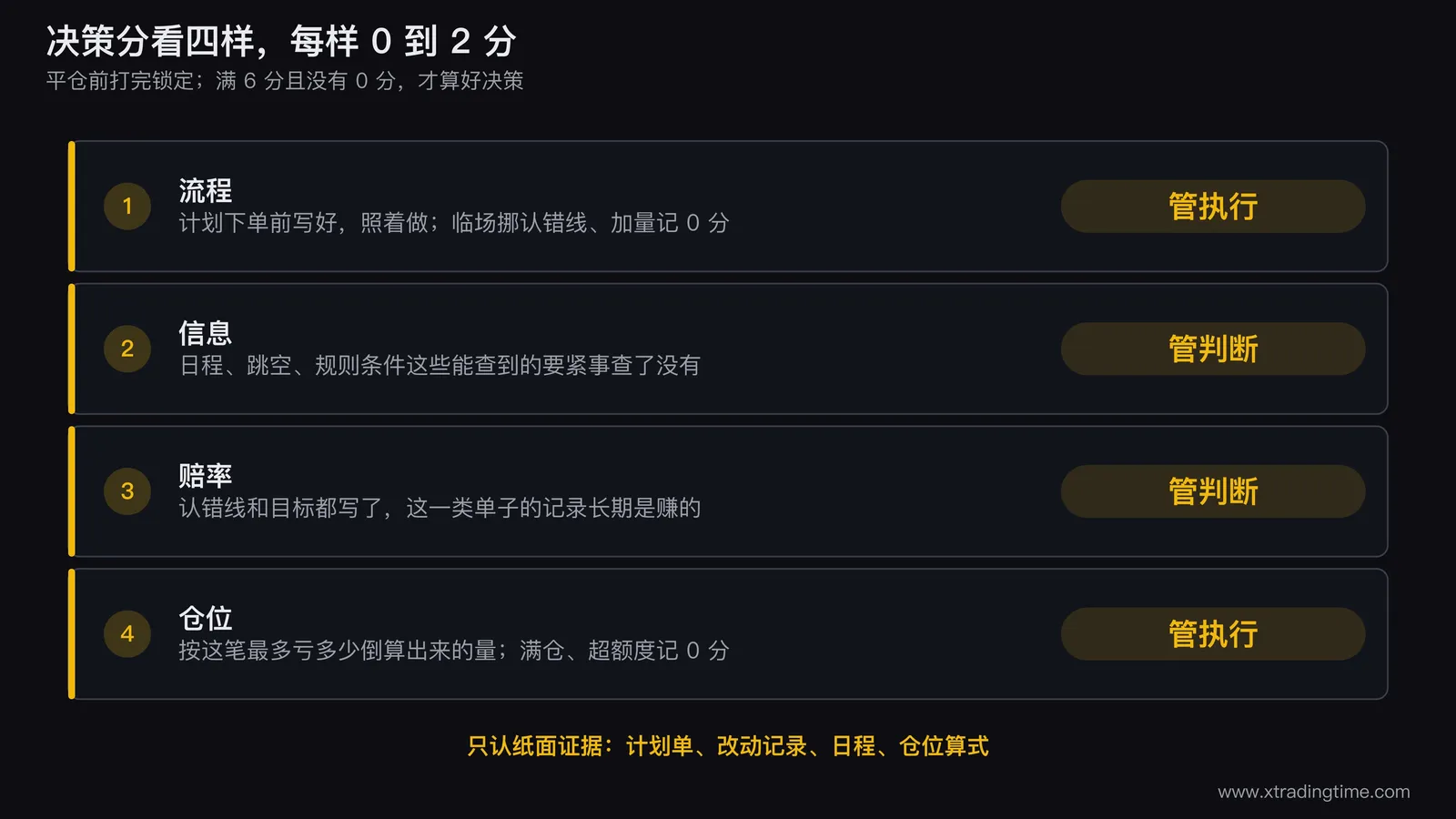 决策分的四样：流程和仓位管执行，信息和赔率管判断，每样 0 到 2 分，满 6 分且没有 0 分才算好决策