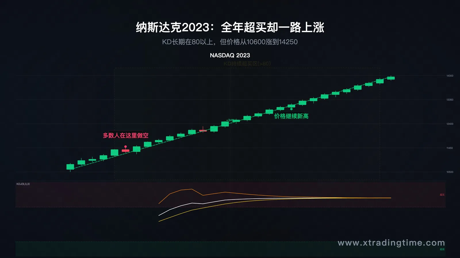 引子场景图——显示纳斯达克2023年走势叠加KD指标,标注全年大部分时间处于超买区