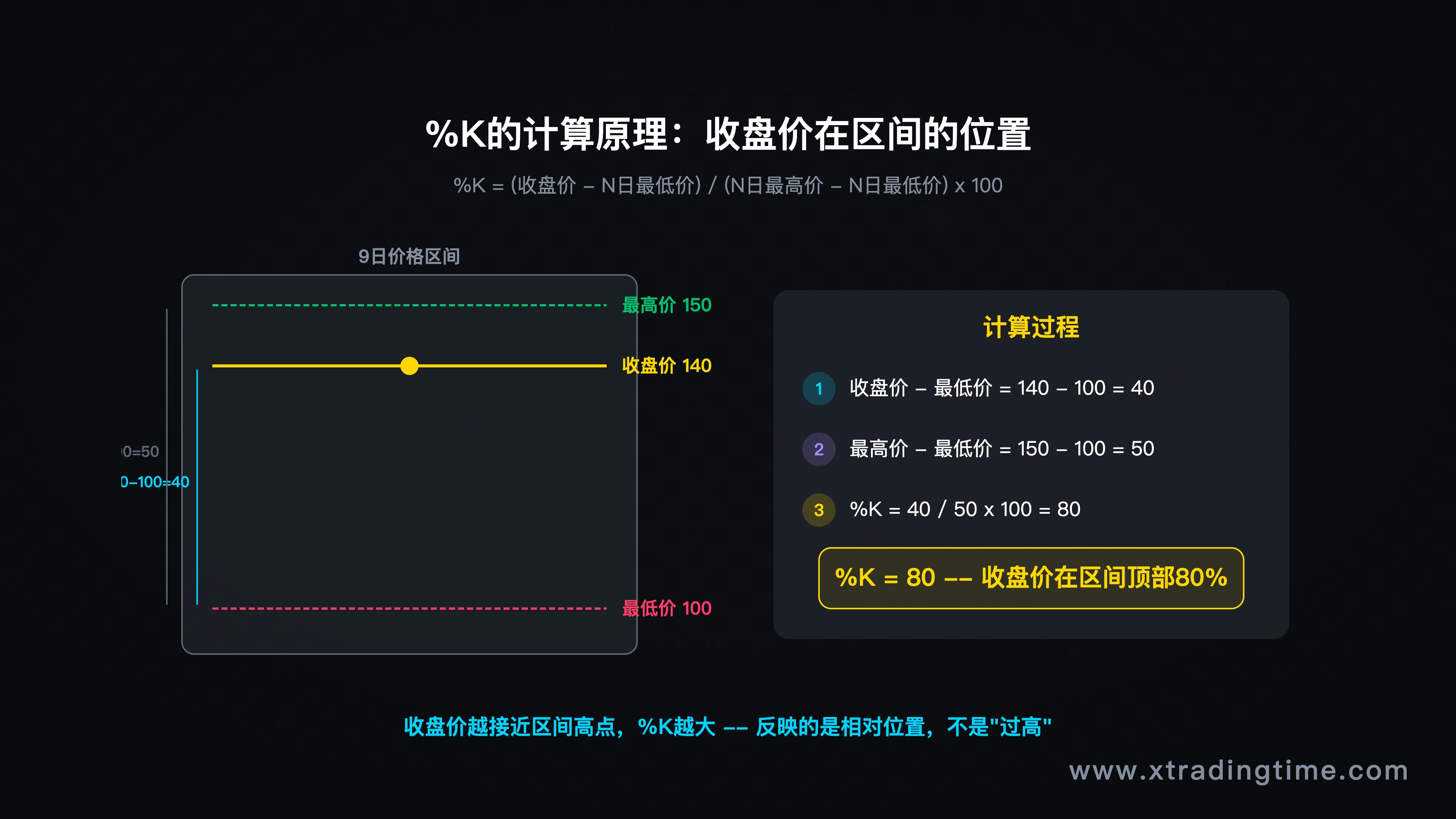 KD计算原理示意图——展示价格区间、收盘价位置与%K值的对应关系，配数字示例