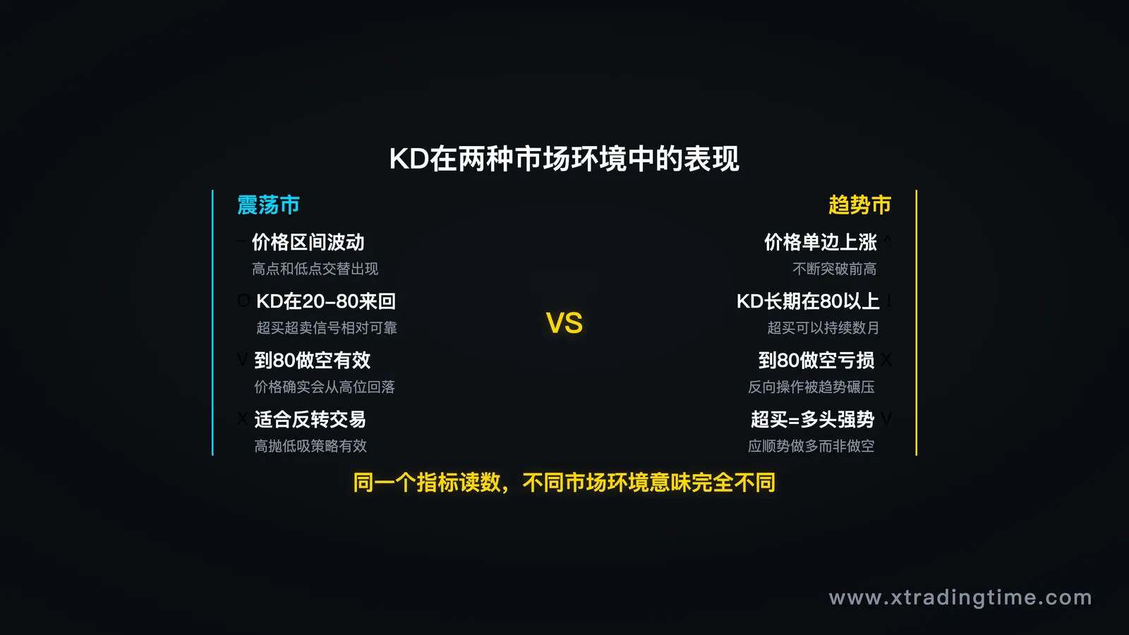 对比图——震荡市KD超买超卖有效,趋势市KD长期超买继续涨,两种市场环境对比