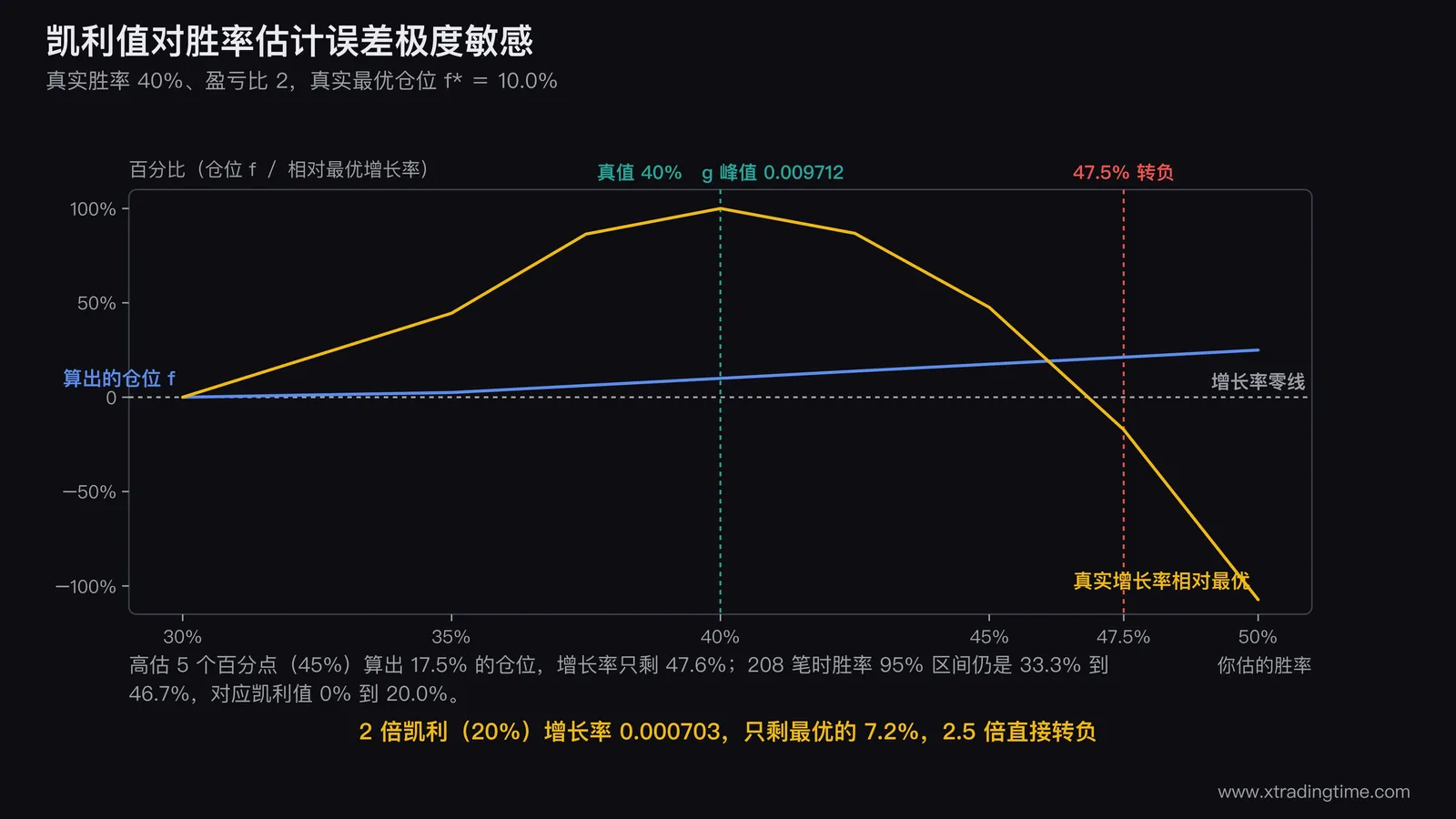 凯利值对胜率估计误差的敏感度曲线图,横轴为估计胜率从30%到50%,左纵轴画出算出的仓位f从0%单调升到25%的直线,右纵轴画出真实长期增长率g的倒U形曲线并在40%处标出峰值0.009712,在47.5%处标出曲线穿过零线的那一点,两条曲线用不同颜色并标注高估五个百分点时增长率只剩47.6%