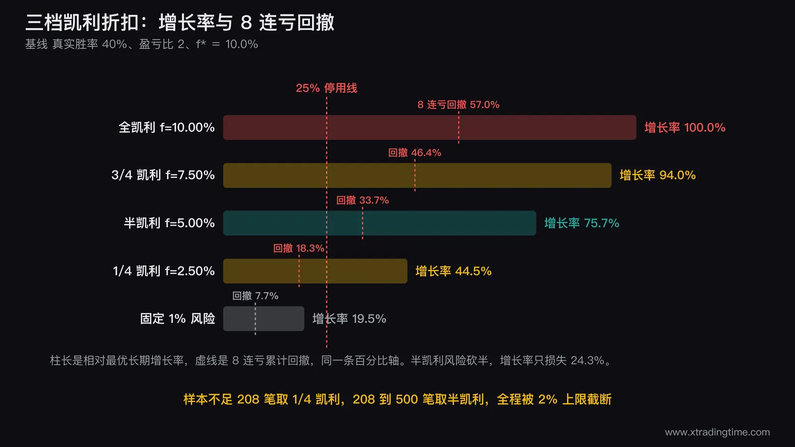 三档凯利折扣的对照条形图,纵向排列全凯利三四凯利半凯利四分之一凯利与固定百分之一风险五档,每档画两条并排的条:左条为相对最优增长率百分比,右条为八连亏累计回撤百分比,在半凯利那一行用加粗框标出风险砍半而增长率只损失24.3%,并在回撤条上画一条25%的红线标注账户停用阈值