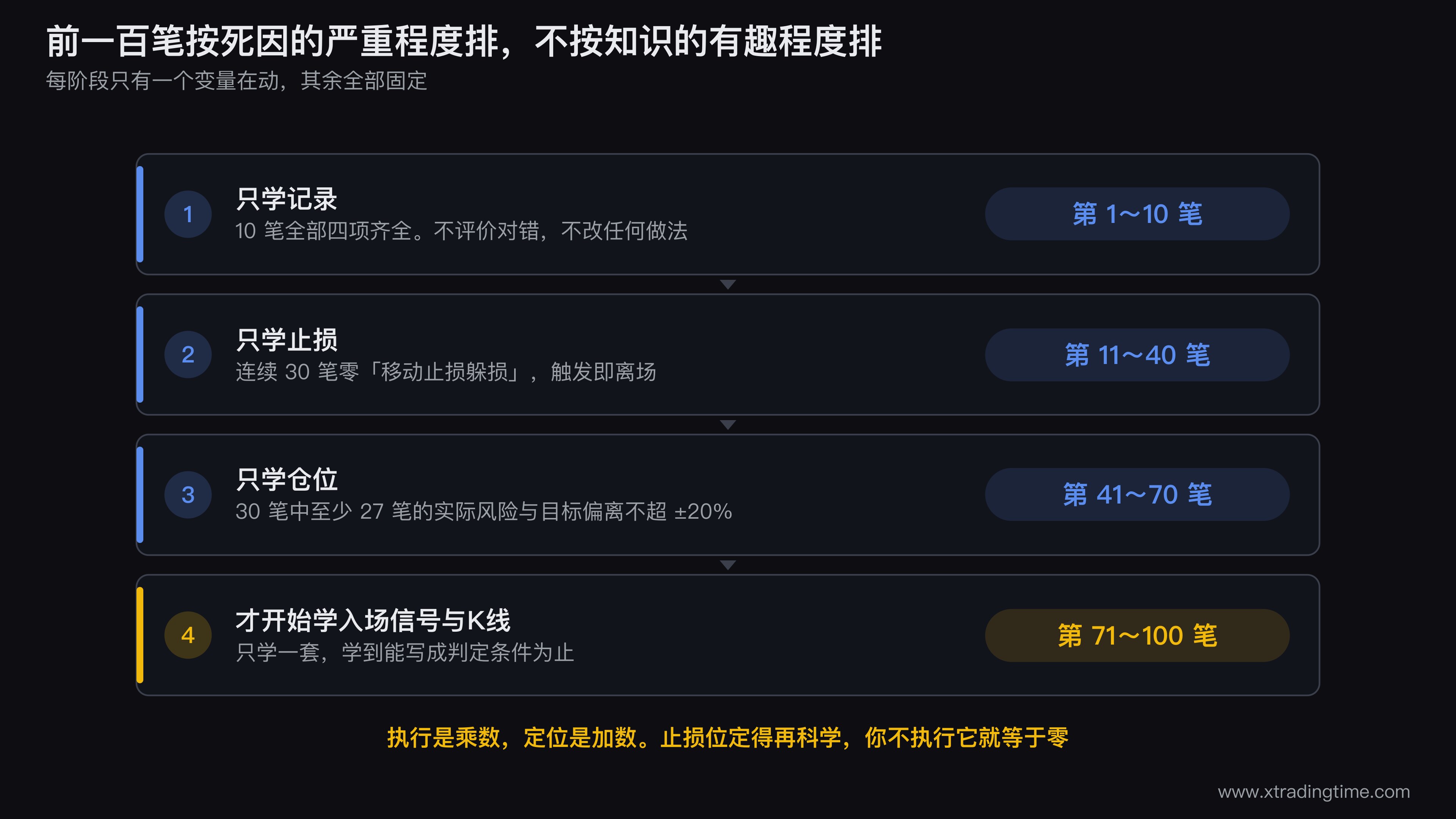四阶段学习顺序图，横轴为交易笔数1到100，四段分别标注学习主题与验收标准，K线阶段位于第71笔之后并用对比色标出