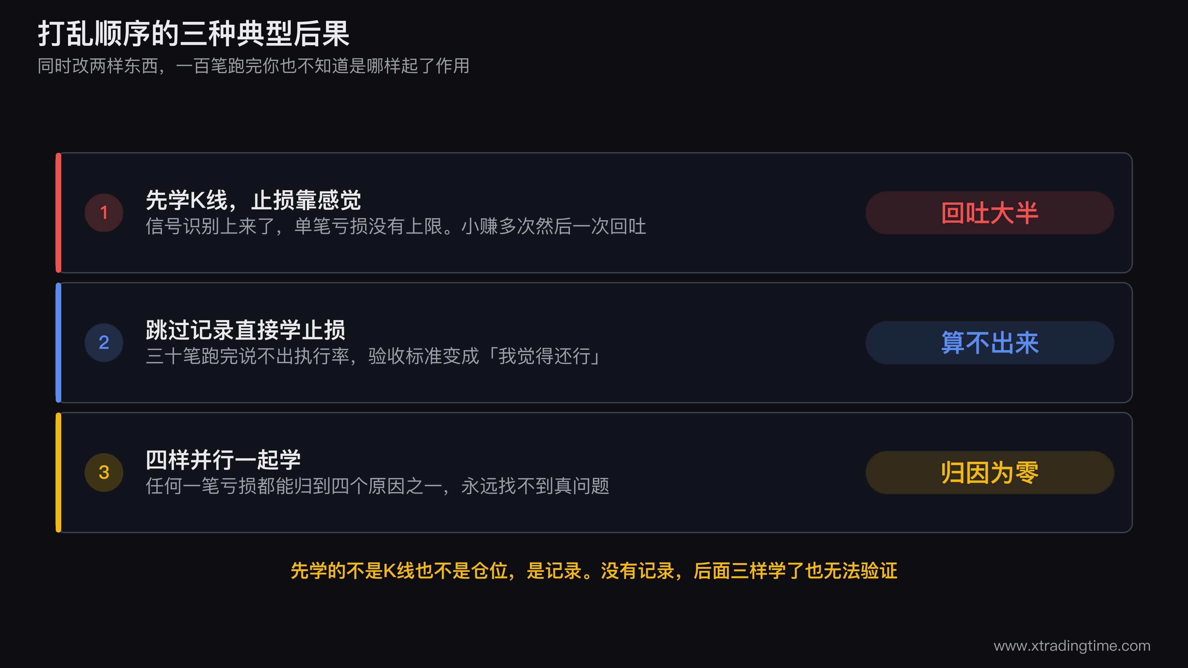 打乱学习顺序的三种后果对比图，分别展示先学K线不学止损、跳过记录阶段、四阶段并行三种情形下前一百笔的资金曲线形态差异