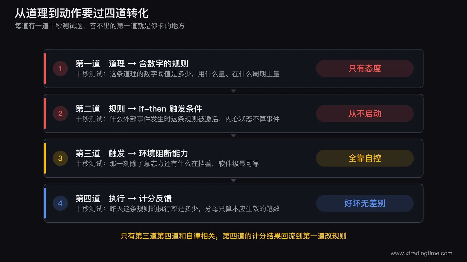四道转化的漏斗图,从上到下四层分别是道理层规则层触发层环境层,每层用一个逐渐收窄的梯形表示并在右侧标注该层的十秒测试题与卡住时的表现,最下方第四层执行计分层画成一个反向箭头回指到规则层表示反馈回到规则层,图左侧用一条纵向刻度标注只有第三第四层与自律相关