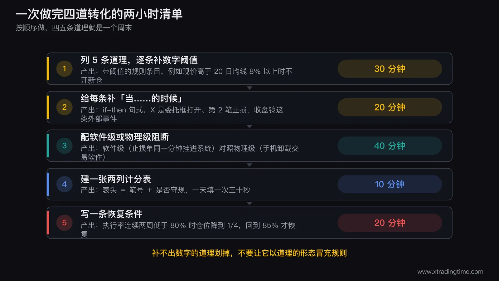 四道转化的两小时落地清单示意图,画成一张纵向的工作表,五行分别对应五个步骤并标注各自耗时三十分钟二十分钟四十分钟十分钟二十分钟,每行右侧画出该步的产出物样例:补完数字的规则条目带阈值、带当什么时候前缀的if-then句式、软件级与物理级阻断的图标对照、两列计分表的表头、执行率低于80%降仓到四分之一的恢复条件卡片