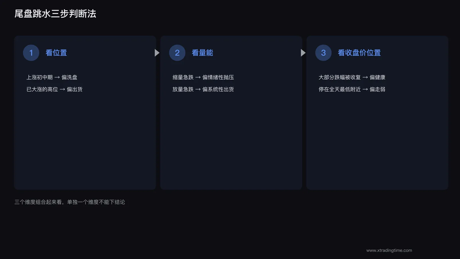 位置、量能、收盘价相对全天区间位置三步判断法流程图