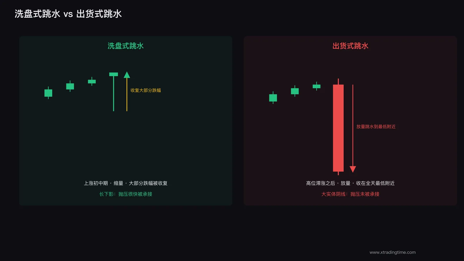 洗盘式跳水与出货式跳水的位置、量能、收盘价三维度对照K线示意图