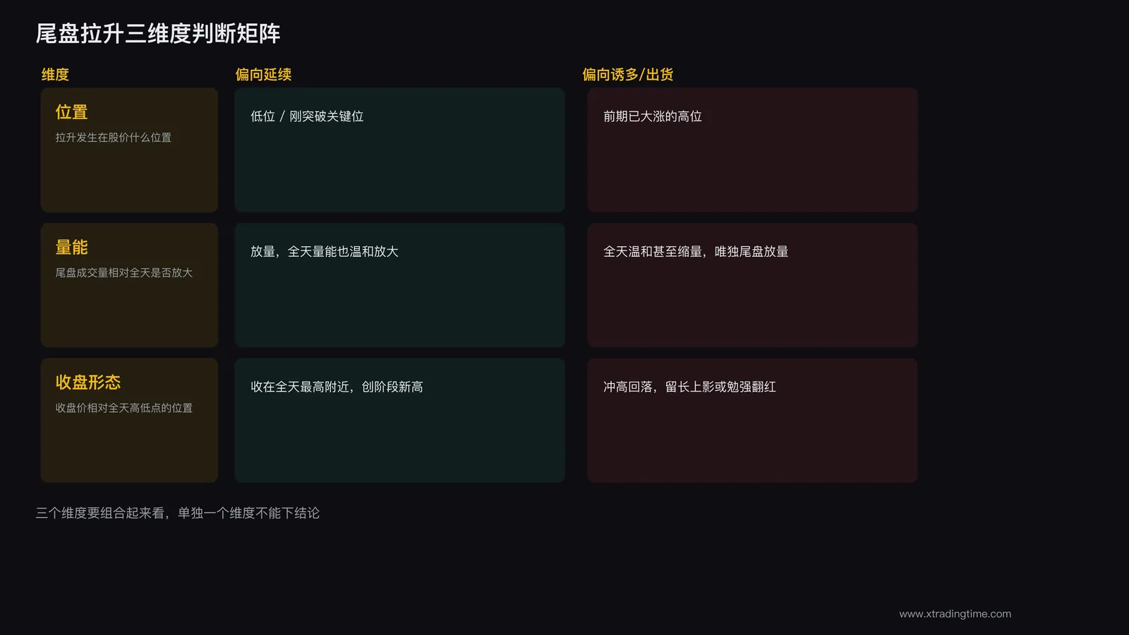 位置、量能、收盘形态三个维度的判断矩阵,标注偏向延续和偏向诱多的典型组合