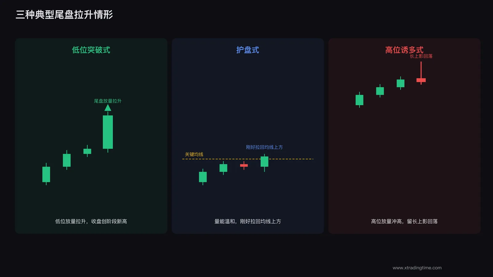 三种典型尾盘拉升情形的K线示意图:低位突破式、护盘式、高位诱多式