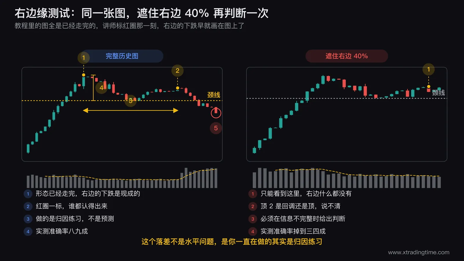 右边缘测试示意图，左侧为完整历史K线图并用红圈标出已经走完的顶部形态，右侧为同一张图遮住右边40%后的样子，图中标注两种情况下的判断准确率对照，突出信息量差异