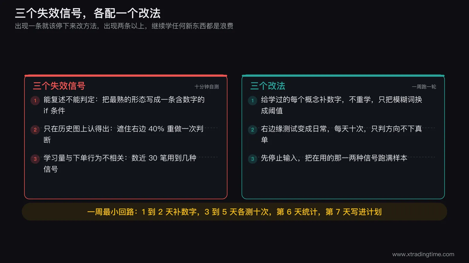三个失效信号与对应改法的映射图，左列三个信号各配一个图标与自测动作，右列三个改法，中间用箭头连接，底部画出一周最小回路的七天时间条
