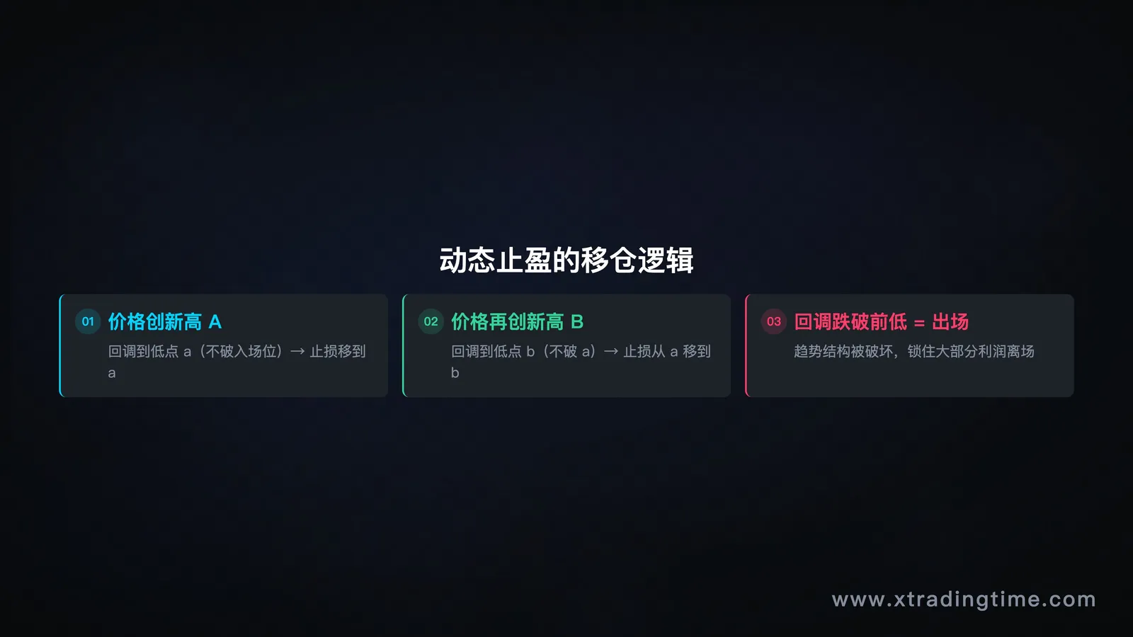 动态止盈移仓示意