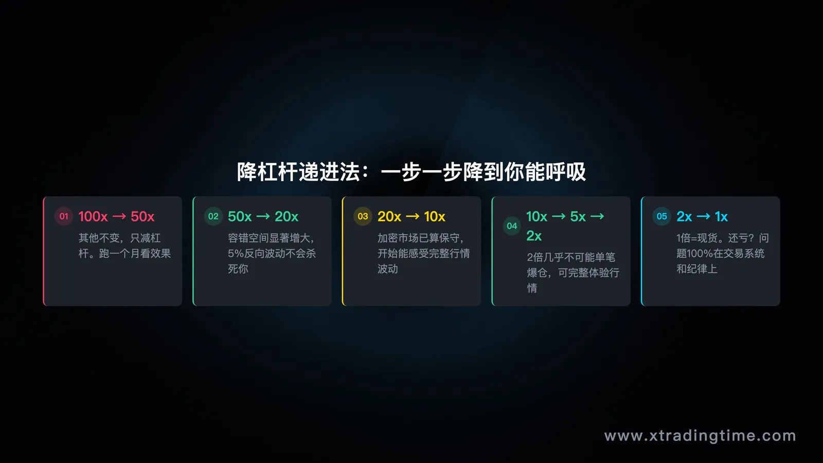 降杠杆递进法