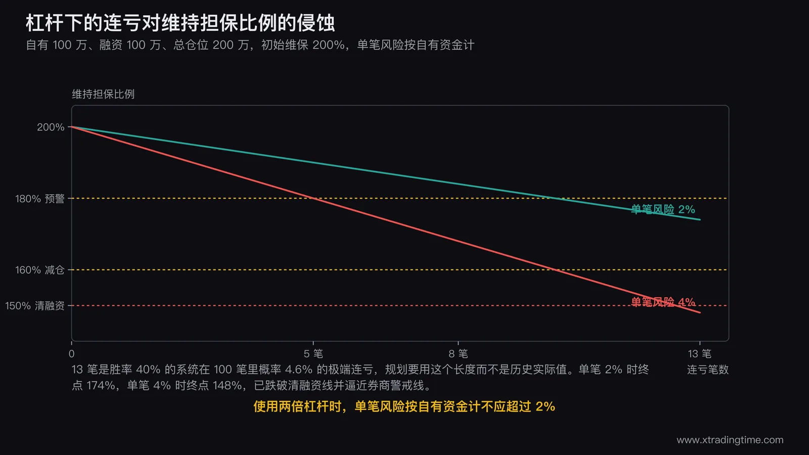 杠杆下连亏对维持担保比例的侵蚀图,横轴为连亏笔数纵轴为维保比例,画两条从200%下行的曲线分别对应单笔风险2%和4%,在13笔处标出174%与148%两个终点,并用横线标出自设预警180%、减仓160%、清融资150%三档