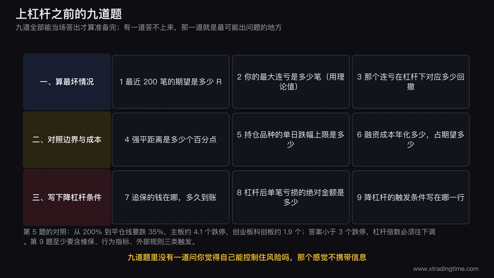 九道题的自查卡片图,九个格子按三组排列分别标注算最坏情况、对照边界与成本、写下降杠杆条件,每个格子里写出题目与要填的数字类型,未填的格子用虚线表示并标注有一格空就不上